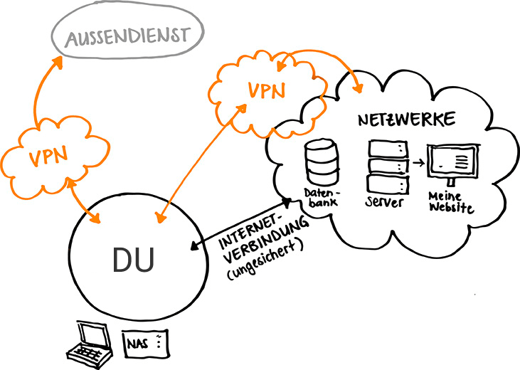VPN Verbindung - Datenschutz